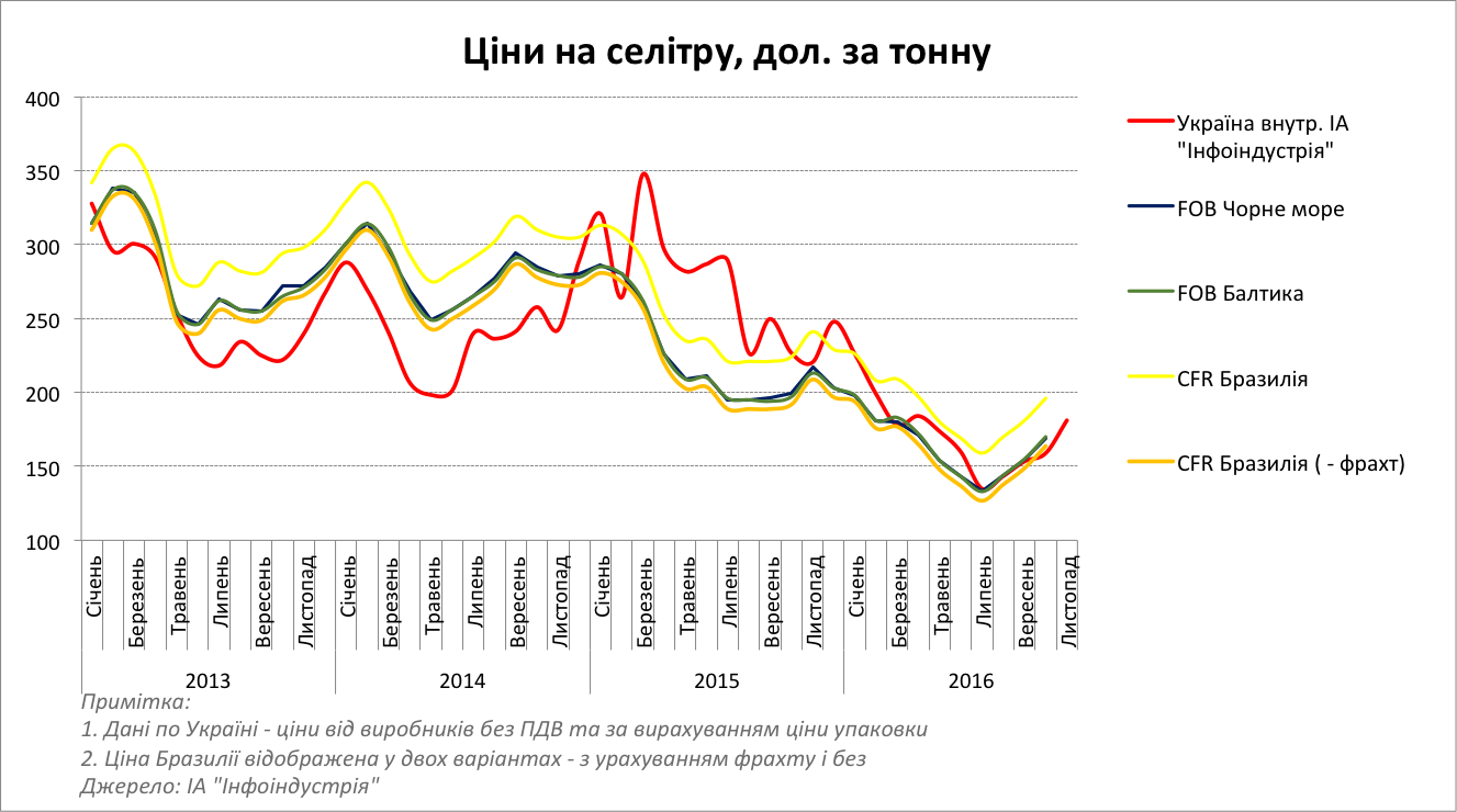 Порівняння цін на аміачну селітру в Україні і в світі