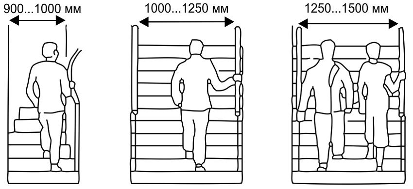 Якщо сходи мають два і більше маршових прольотів, розташованих в зустрічному напрямку, між ними повинен бути зазор не менше 50 мм