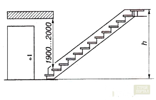 При розрахунках дотримуйтеся головного правила - відстань від кожної сходинки до стелі повинна бути не менше 195 см