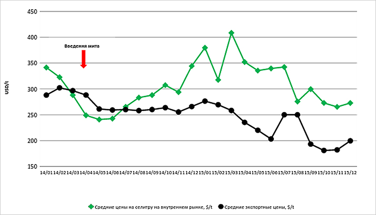 Порівняння внутрішніх і експортних цін на селітру в Україні