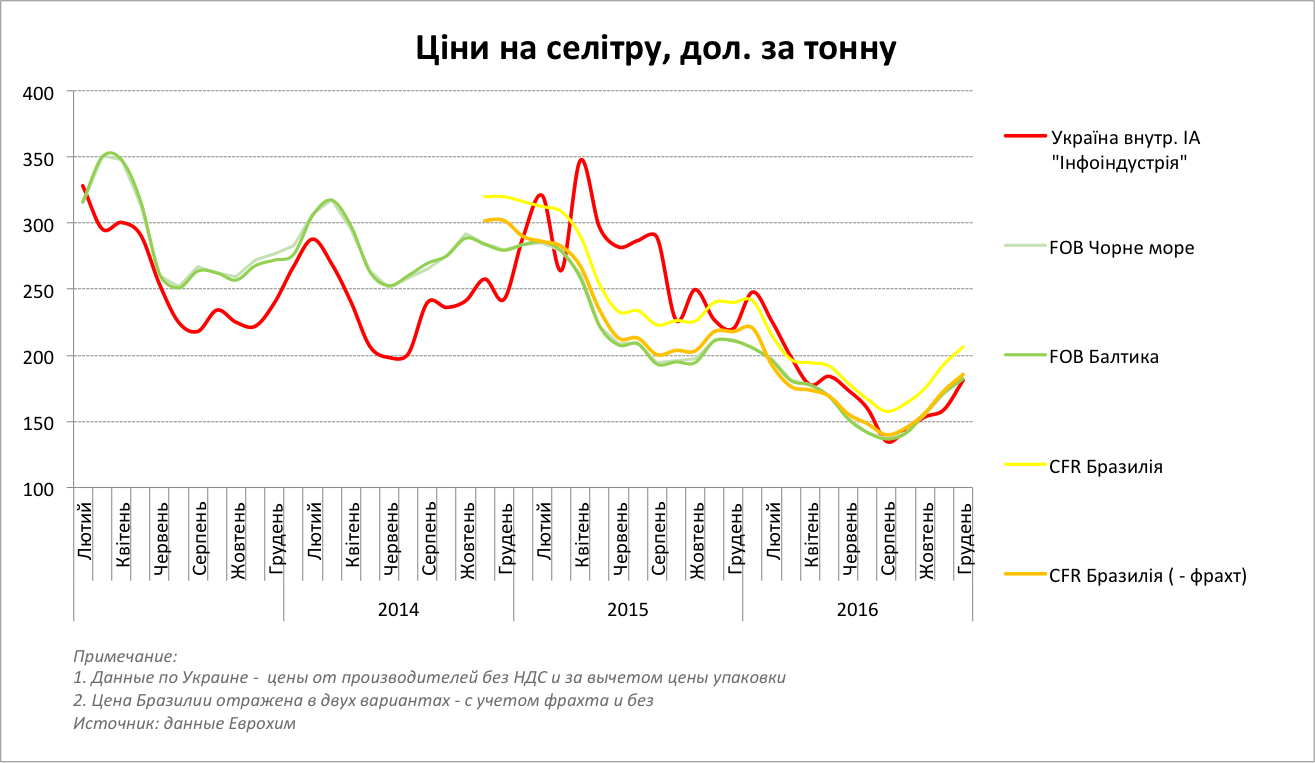 Порівняння цін на аміачну селітру в Україні і в світі