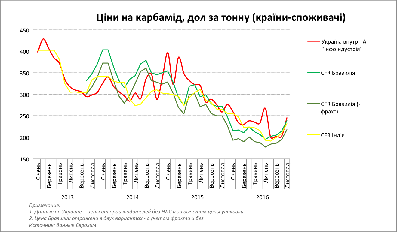 Порівняння цін на карбамід в Україні і цін країн-споживачів