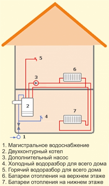 Схема підключення двоконтурного газового котла безпосередньо