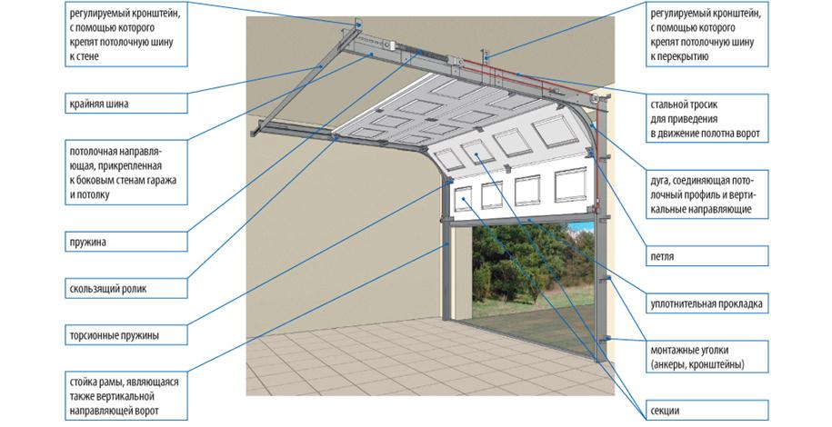 Зробити секційні гаражні ворота своїми руками можна тільки після закінчення внутрішнього оздоблення гаража, коли стіни і підлогу оштукатурені і роботи закінчені