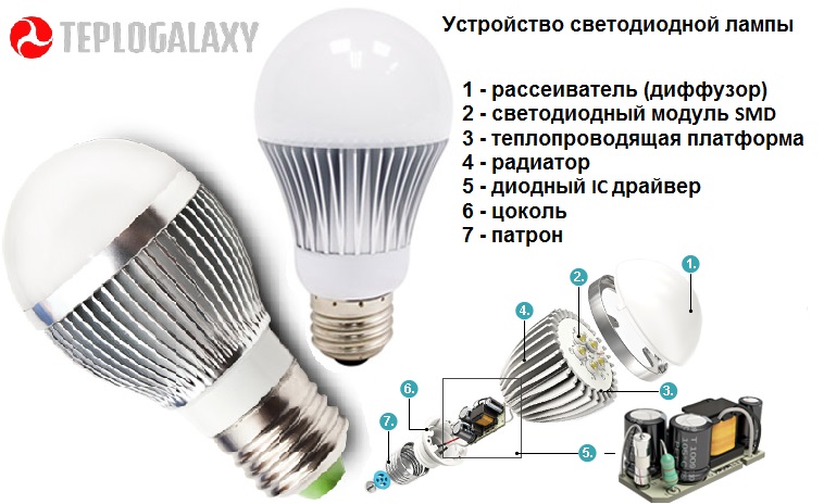 Світлодіодна лампа - досить складний пристрій, на відміну від лампи розжарювання, де є всього дві характеристики: потужність, та цокольний розмір