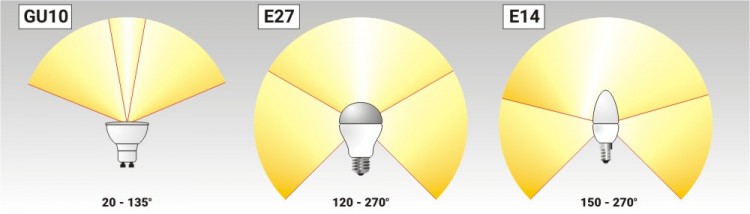 Світлодіодна лампа здатна заповнити простір розсіює світлом в межах від 29 ° до 360 градусів